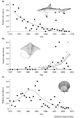 (Heithaus et al. 2008)
