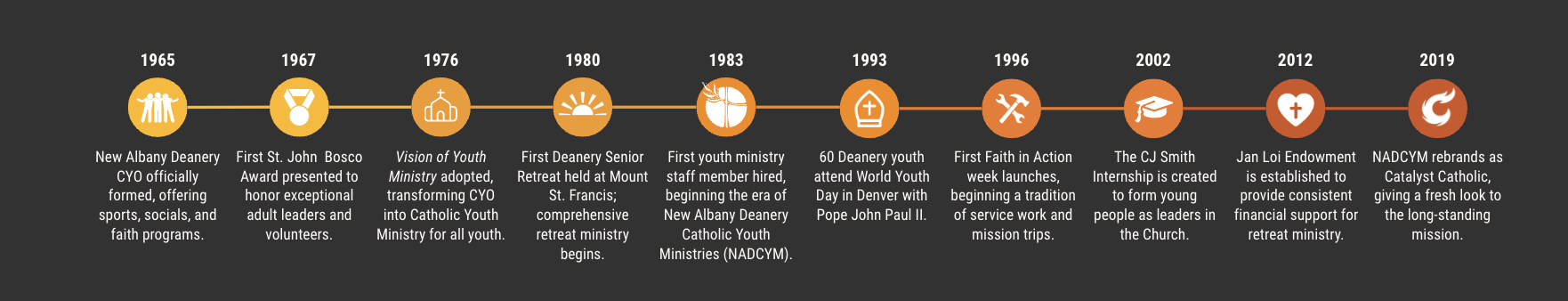 Catalyst Catholic Timeline