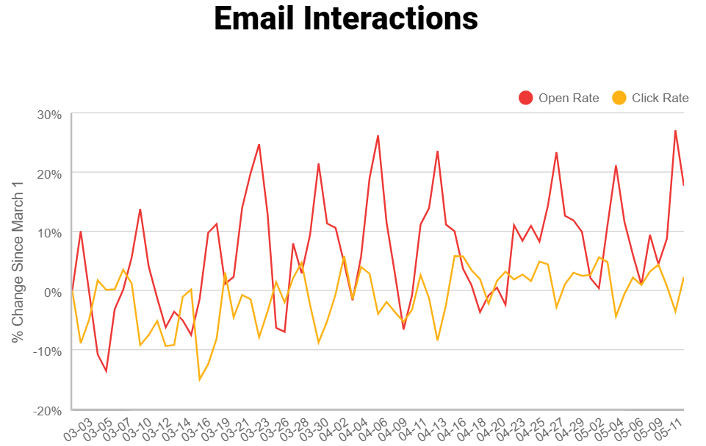 Source: BounceX COVID-19 Marketing Pulse