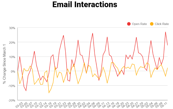 Source:  BounceX COVID-19 Marketing Pulse