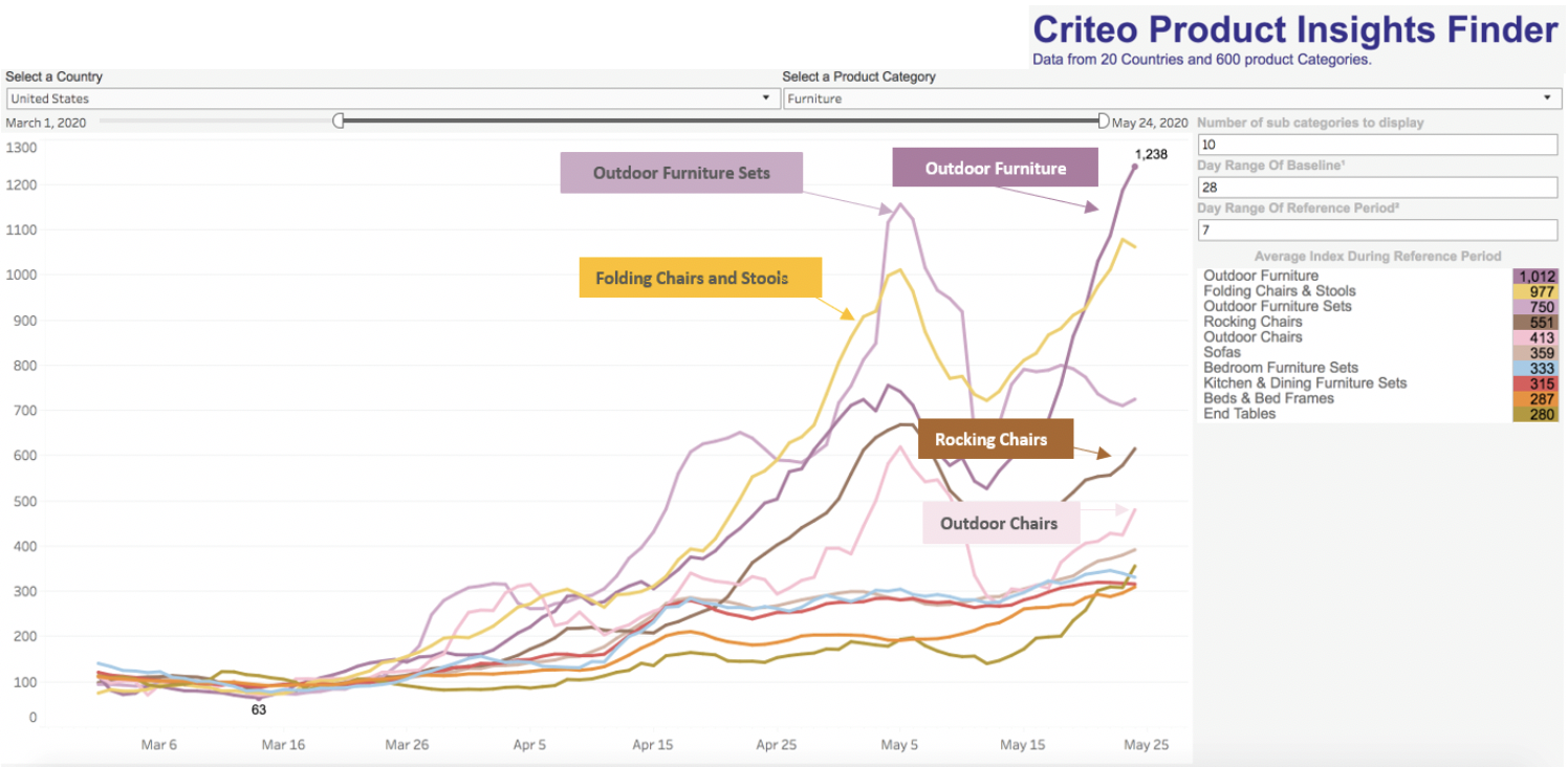 Source: Criteo Product Insights Finder