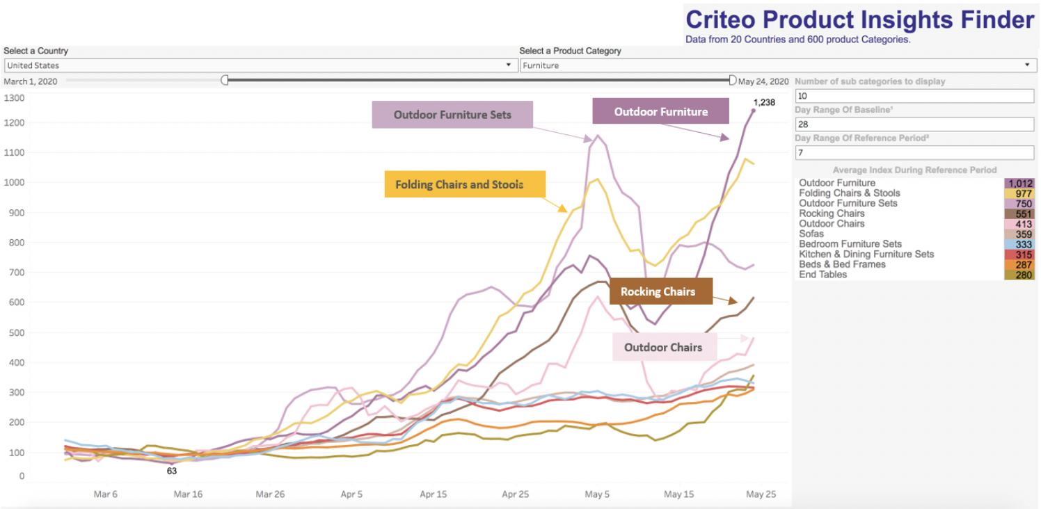 Source:  Criteo Product Insights Finder