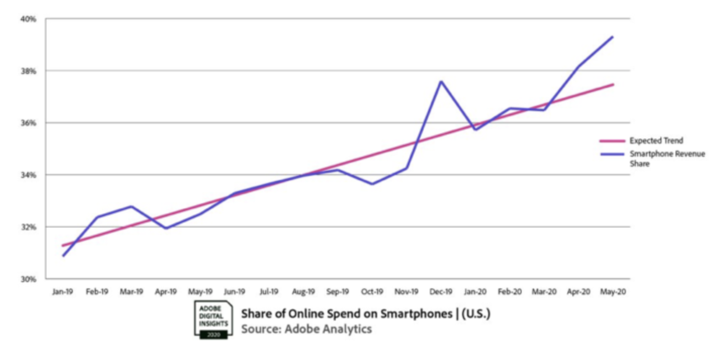 Source:  Adobe Analytics