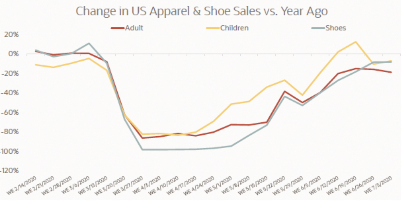 Source: Oracle Data Cloud COVID-19 Consumer Purchase Behavior Insights and Implications