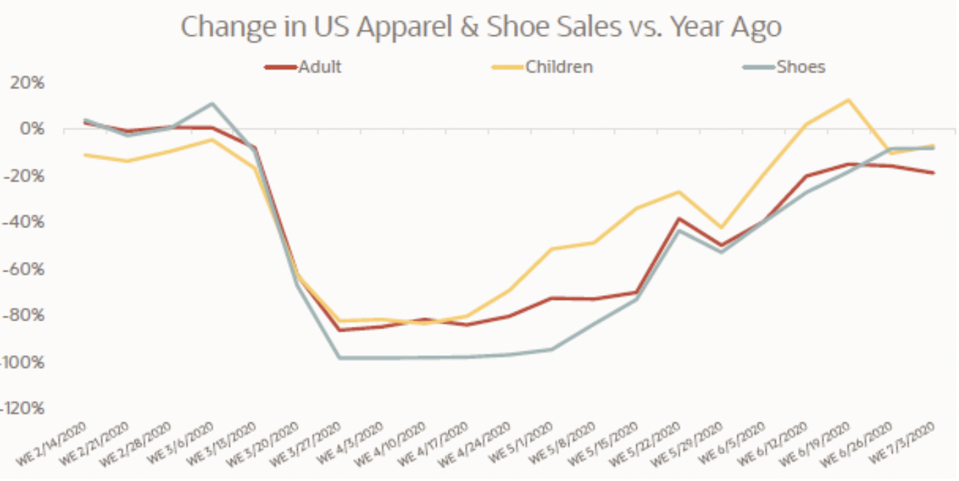 Source: Oracle Data Cloud  COVID-19 Consumer Purchase Behavior Insights and Implications