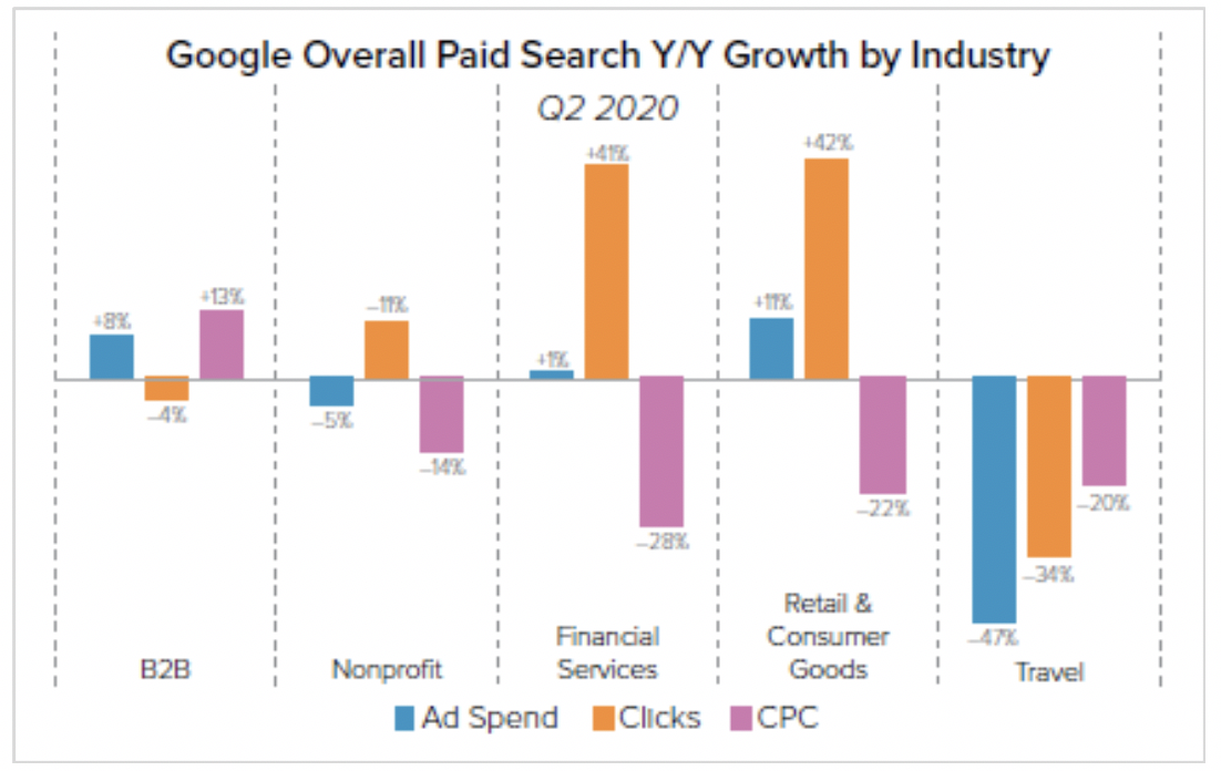 Source: Merkle Q2 2020 Digital Marketing Report