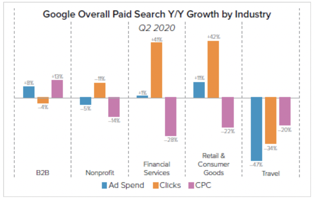 Source:   Merkle  Q2 2020 Digital Marketing Report