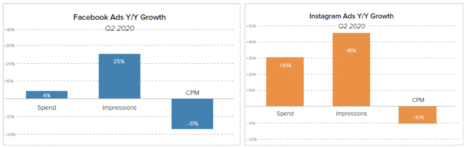 Source: Merkle Q2 2020 Digital Marketing Report