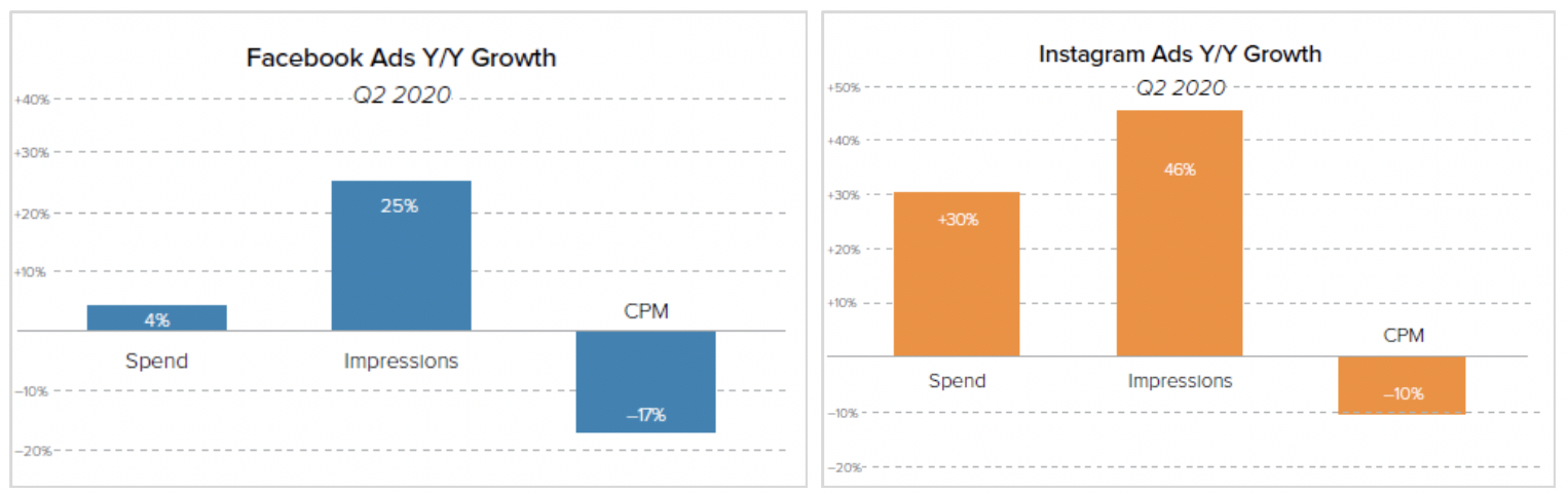 Source: Merkle  Q2 2020 Digital Marketing Report