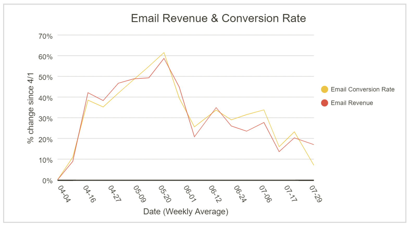 Source: Wunderkind (formally BounceX) Marketing Pulse