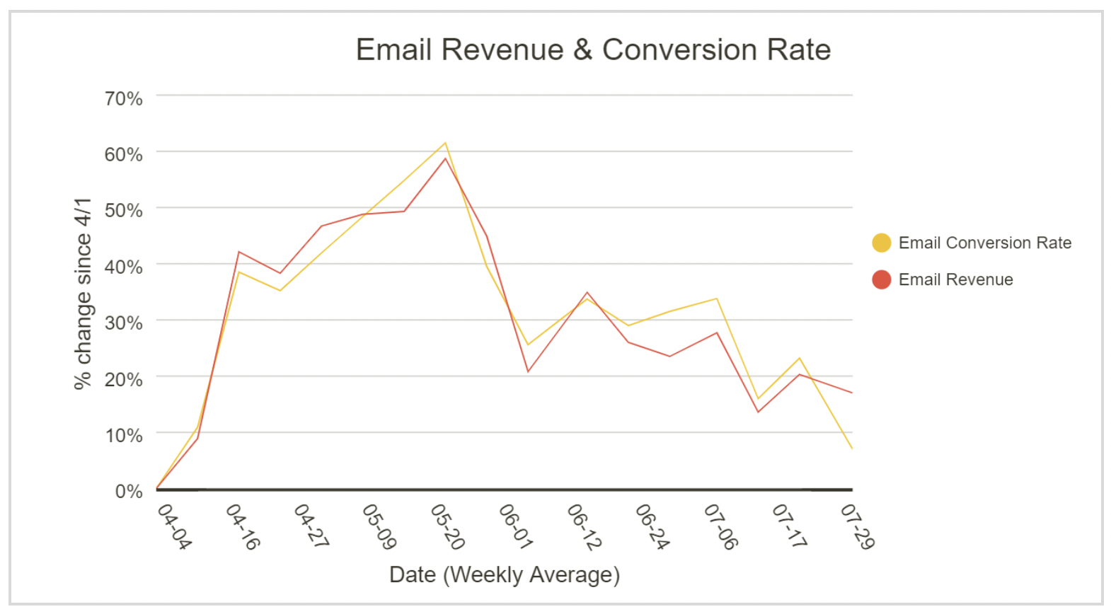 Source: Wunderkind (formally BounceX)  Marketing Pulse