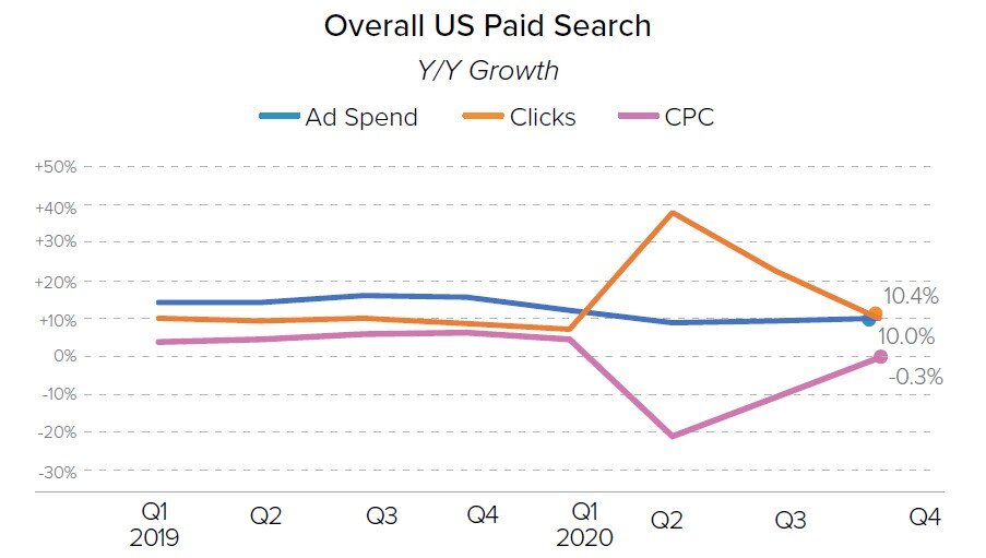 Source: Merkle, MERKLE DIGITAL MARKETING REPORT Q4 2020