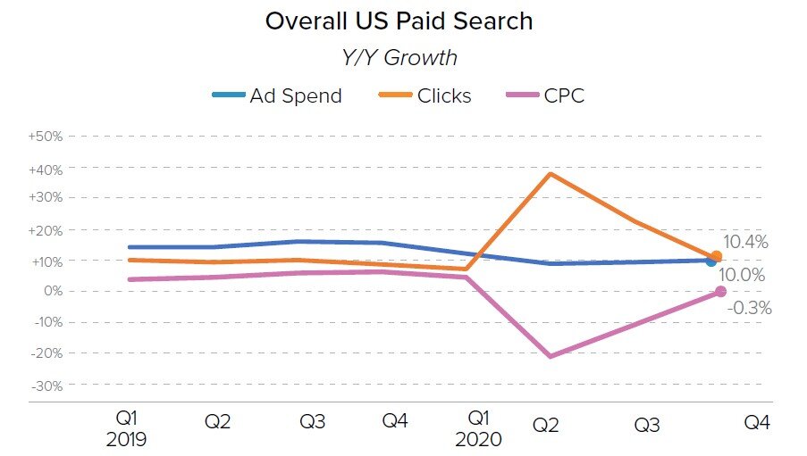 Source: Merkle,  MERKLE DIGITAL MARKETING REPORT Q4 2020