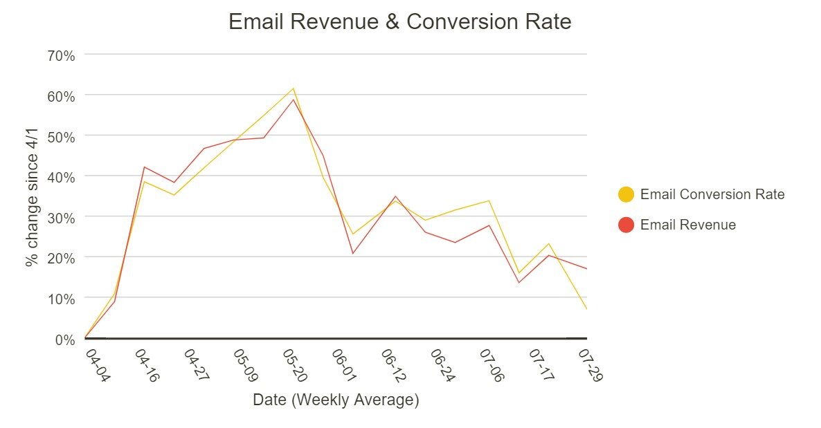 Source: Wunderkind Marketing Pulse