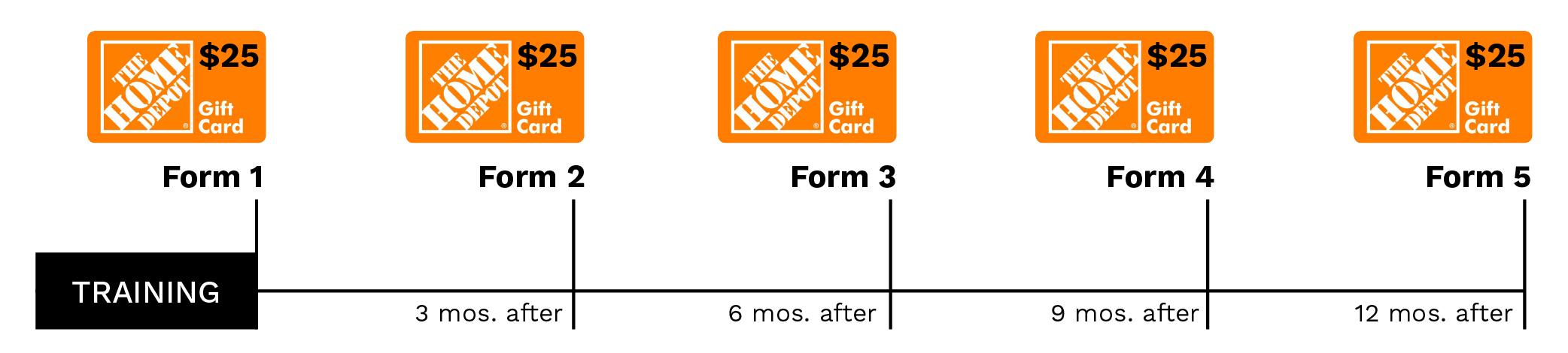 Now, students receive up to $125 in Home Depot giftcards just for completing short employment forms.