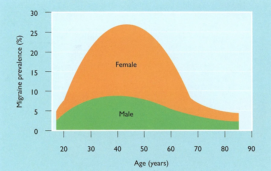 graph of migraine frequency.jpg.jpg