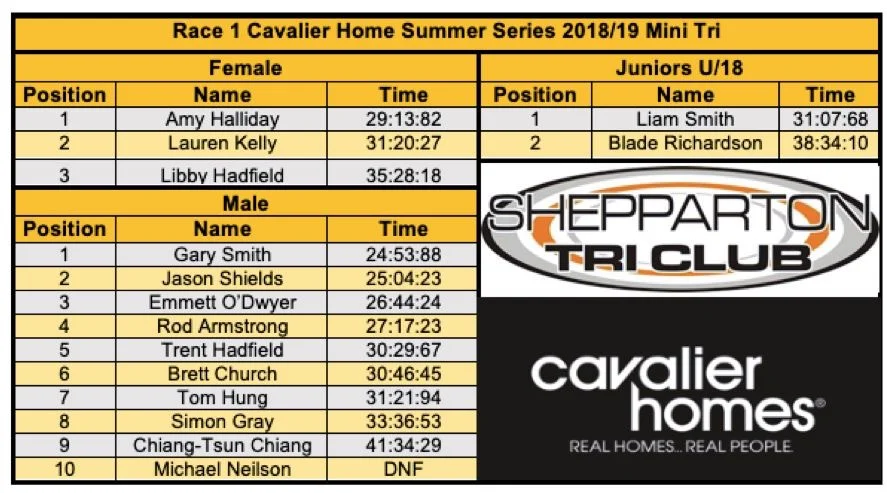 Summer Series | Race 1 Results