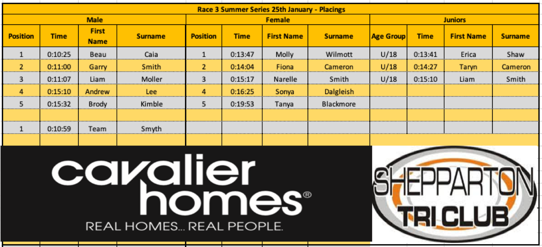 Summer Series 2019 Race 3 Changed to Aquathlon due to extreme heat.