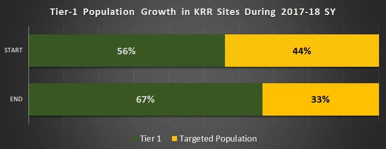 KRR schools moved, on average, 25% of their underperforming students to the grade reading level.