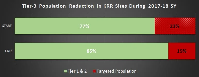 At the same time, about 35% of students, on average, moved out of the critical risk reading level.