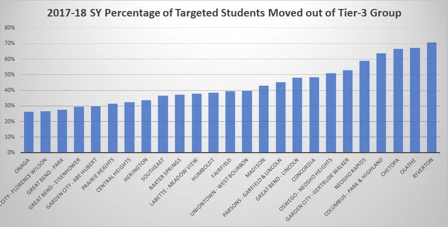 At the same time, the top 25 schools meeting KRR’s program fidelity have moved 43% of the student body out of critical risk reading level, on average.