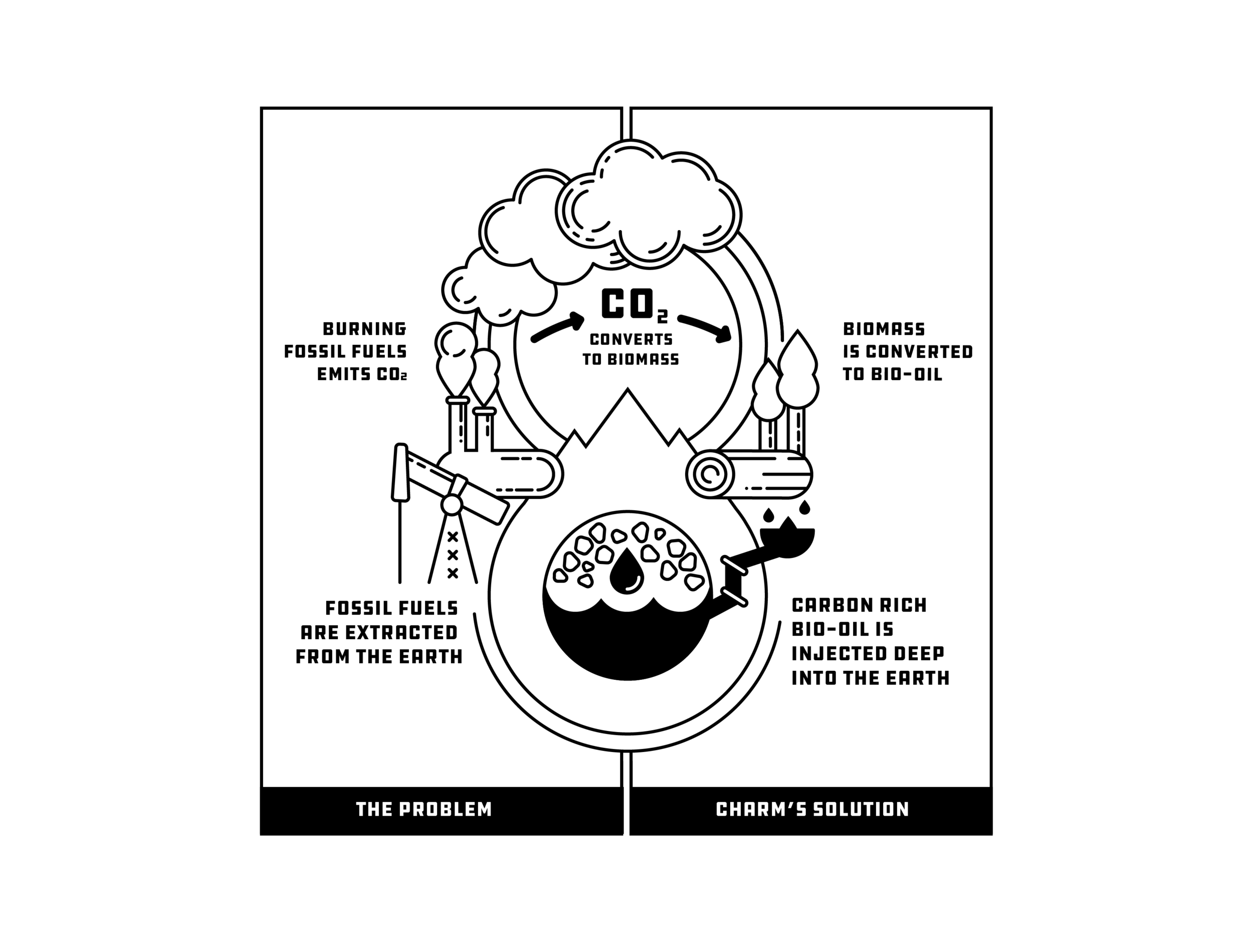 A New Negative Emissions Method and Our First Customer \u2014 Charm Industrial