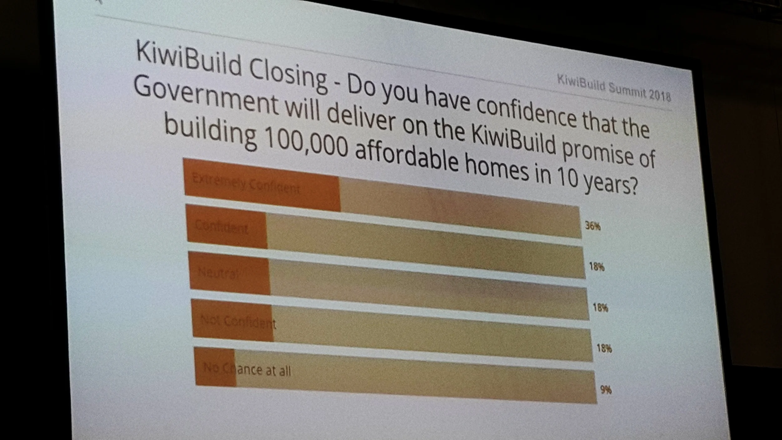 Confidence in KiwiBuild