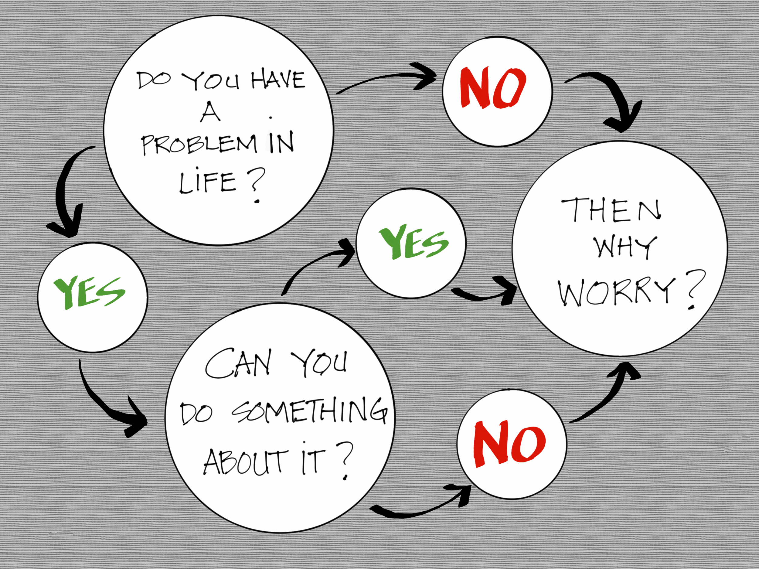Why Worry Chart