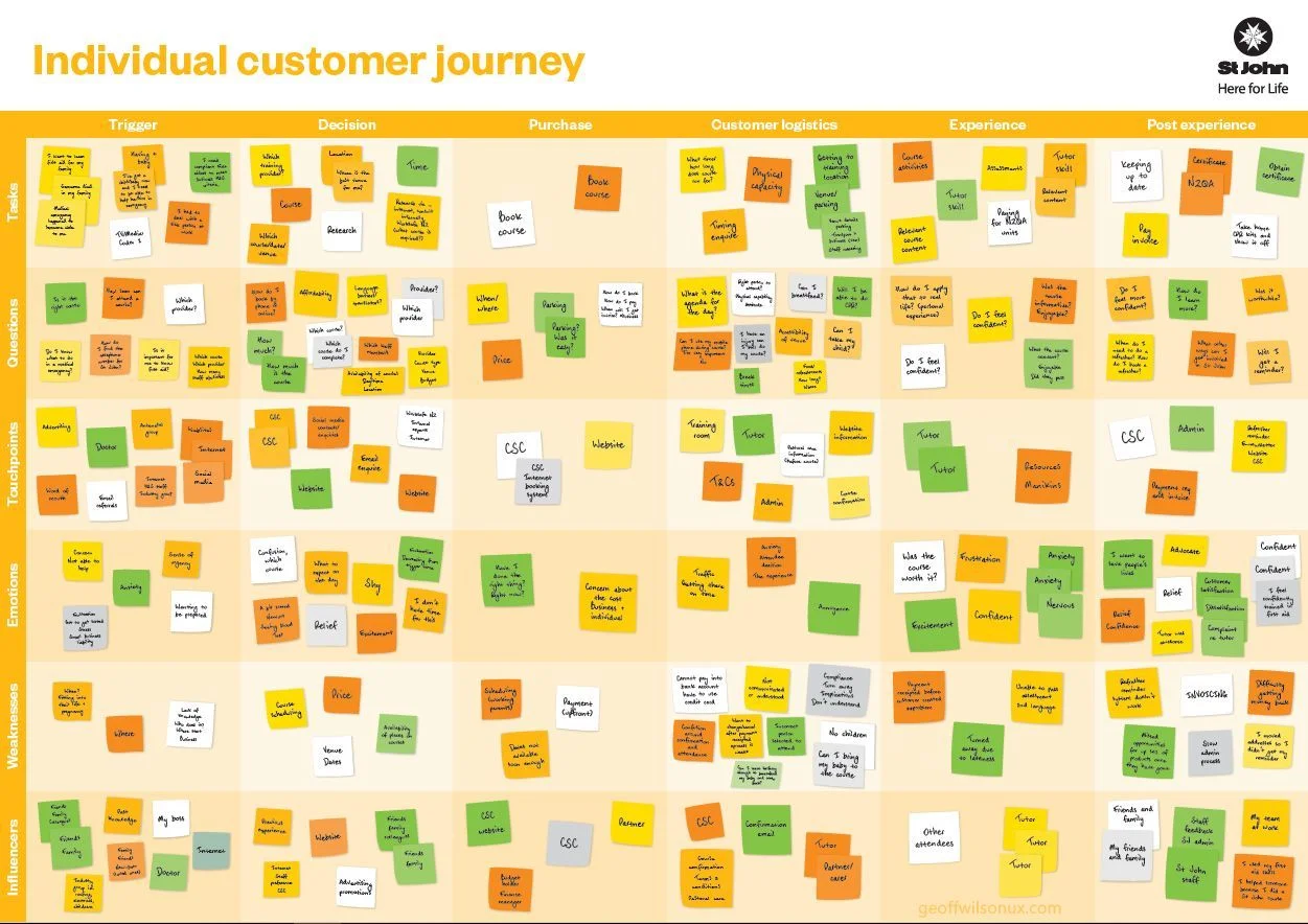 An internal marketing poster of our first customer journey map to help explain to the wider organisation what new research and documentation methods we’re undertaking.