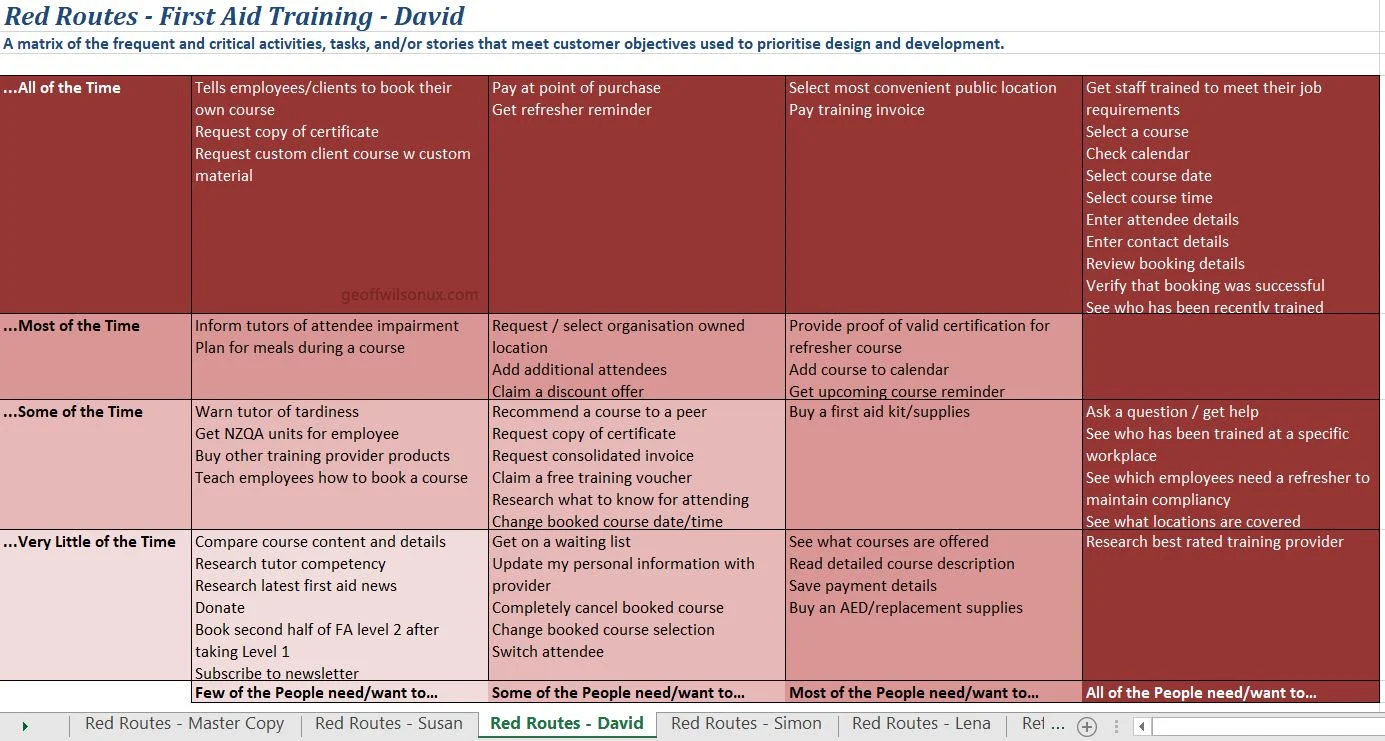 A largely failed attempt at helping to prioritise our MVP story map backlog by identifying the “red routes” (i.e. critical tasks) per training persona. This mapping, originally done with sticky notes, ended up being more of an exercise to cement our shared understanding of our different personas’ needs.