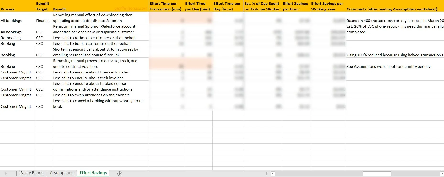 Partnered with the BAs to calculate our targeted digital transformation programme’s benefits to the business based more specifically on my internal service observation research than external customer impacts which were harder to quantify given a lack of any usable metrics and reports from the existing digital systems (e.g. conversions, courses booked, etc). We have since integrated Hotjar and Google Analytics into our new website along with backend systems that were purposefully chosen by the architects to help capture and retrieve reportable data.