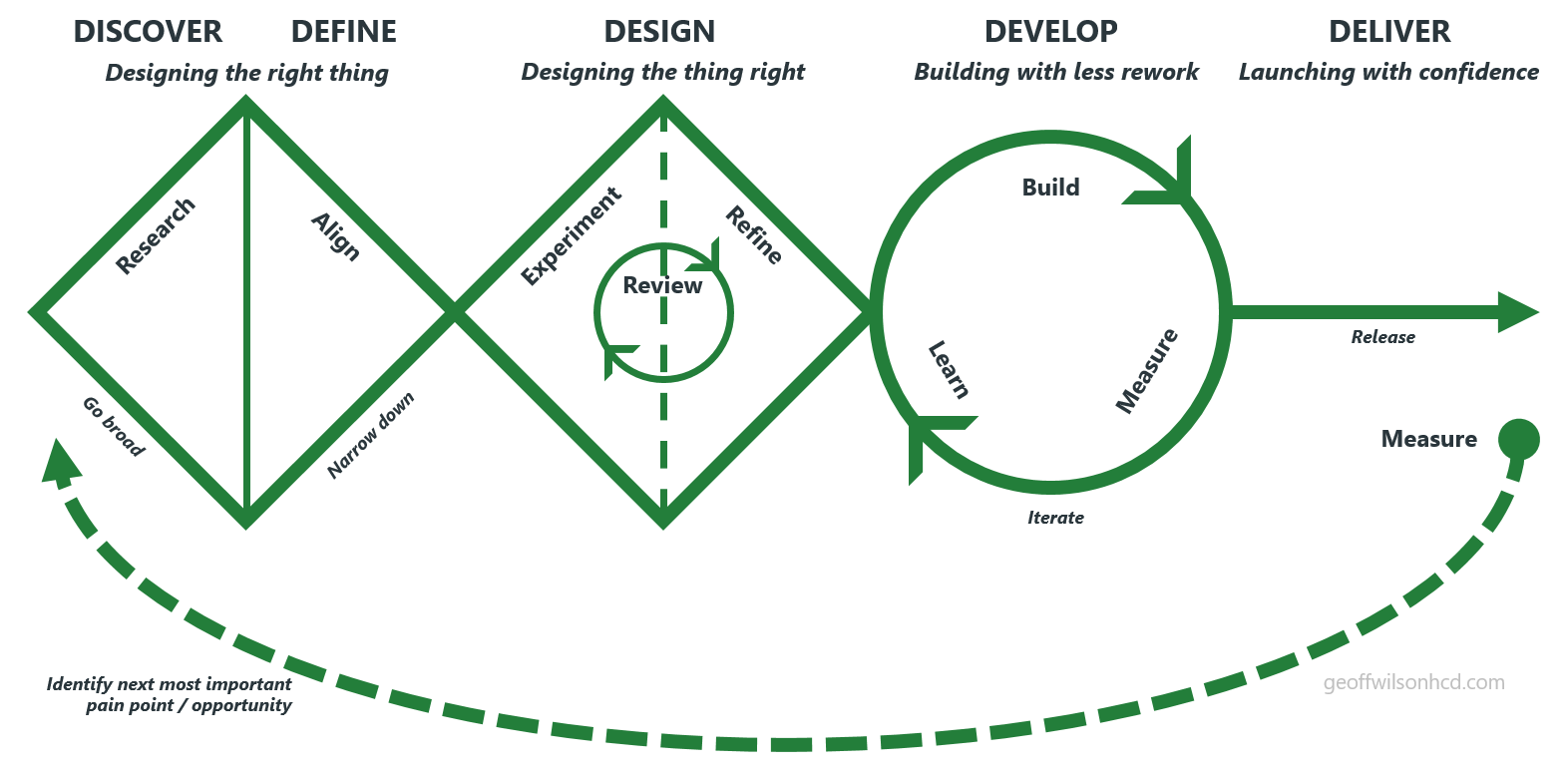 Our Discovery to Delivery Model - click to enlarge (or copy and share 🤓)
