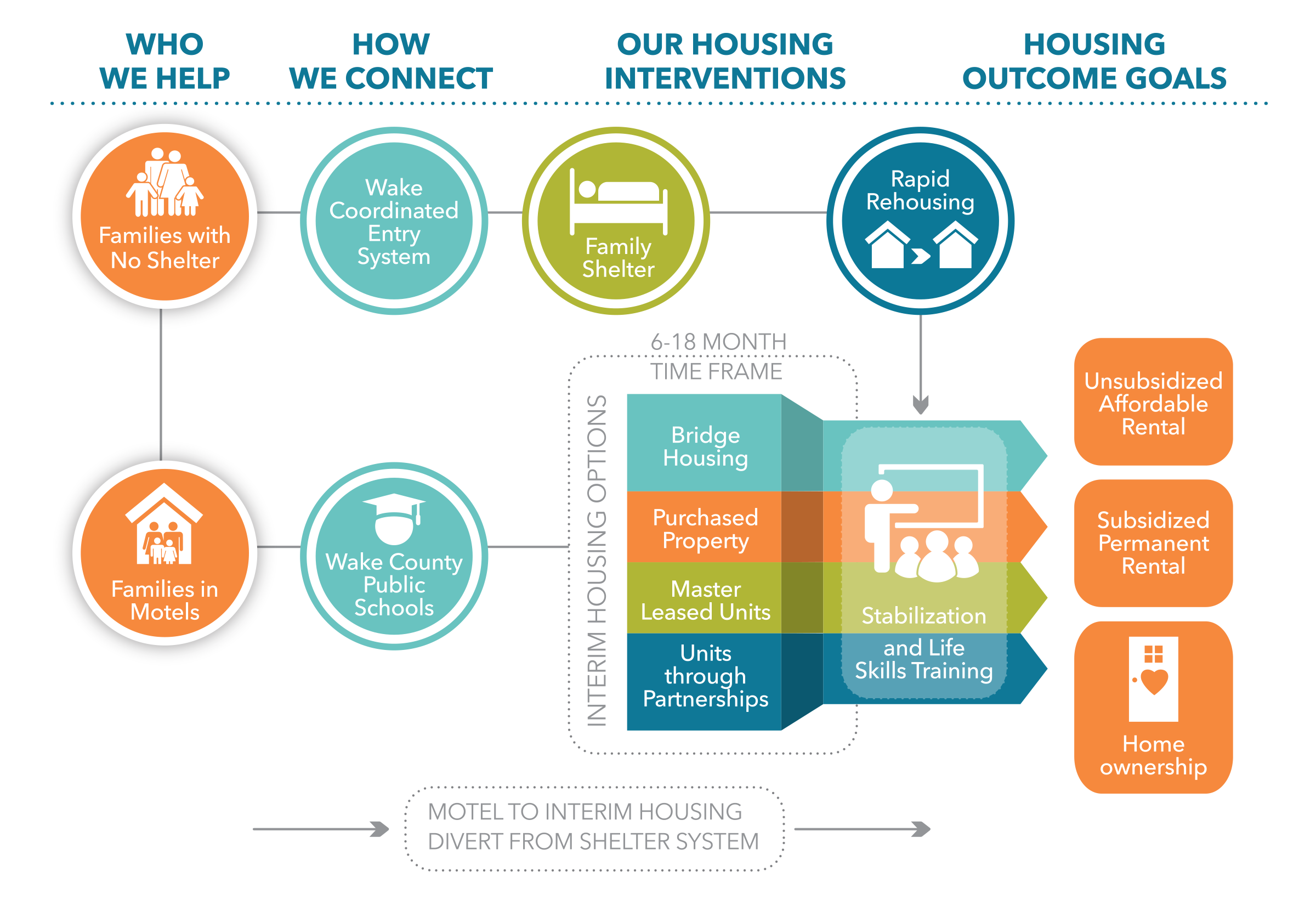 Core Model — Families Together