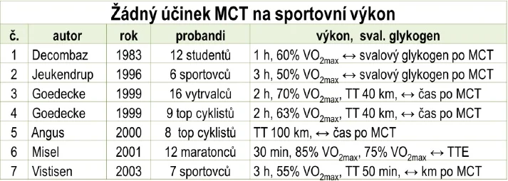 Tabulka 1 Studie které neprokázaly žádný účinek MCT na vytrvalostní výkon TT, Time Trial = časovka; TTE, Time to Exhaustion = čas do vyčerpání; MCT = medium-chain triacylglycerols; GIT = gastrointestinální trakt; ↑ = zvýšení, ↓ = snížení, ↔ = beze změny