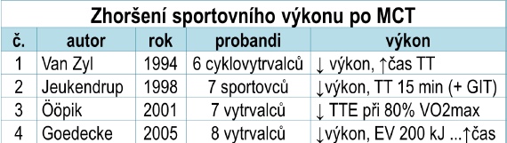 Tabulka 2 Studie které prokázaly zhoršení výkonu po MCT TT, Time Trial = časovka; TTE, Time to Exhaustion = čas do vyčerpání; EV = energetický výdej; GIT = gastrointestinální potíže; ↑ = zvýšení, ↓ = pokles
