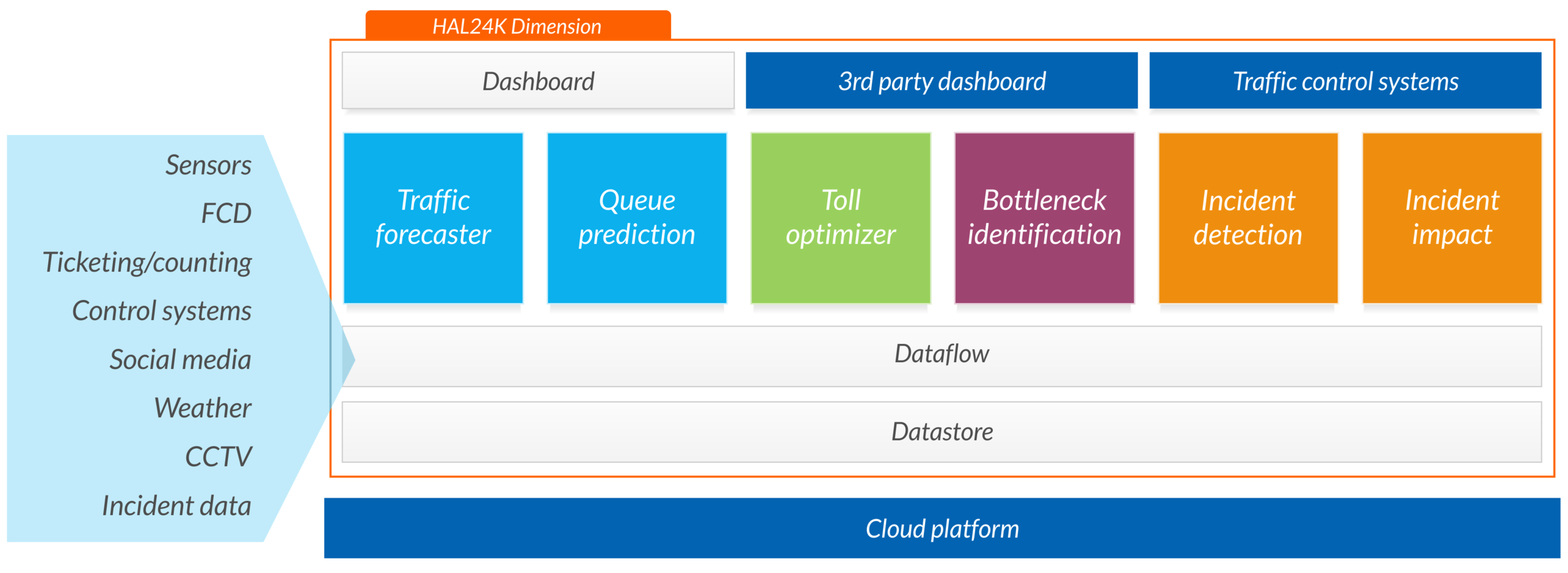 Operationalizing-traffic-flow-optimization-with-dimension.png.png