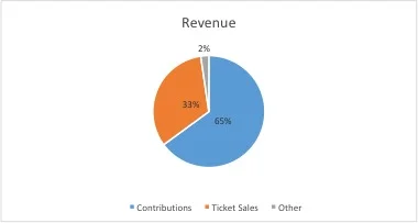 Donor contributions make up 65% of our annual operating budget