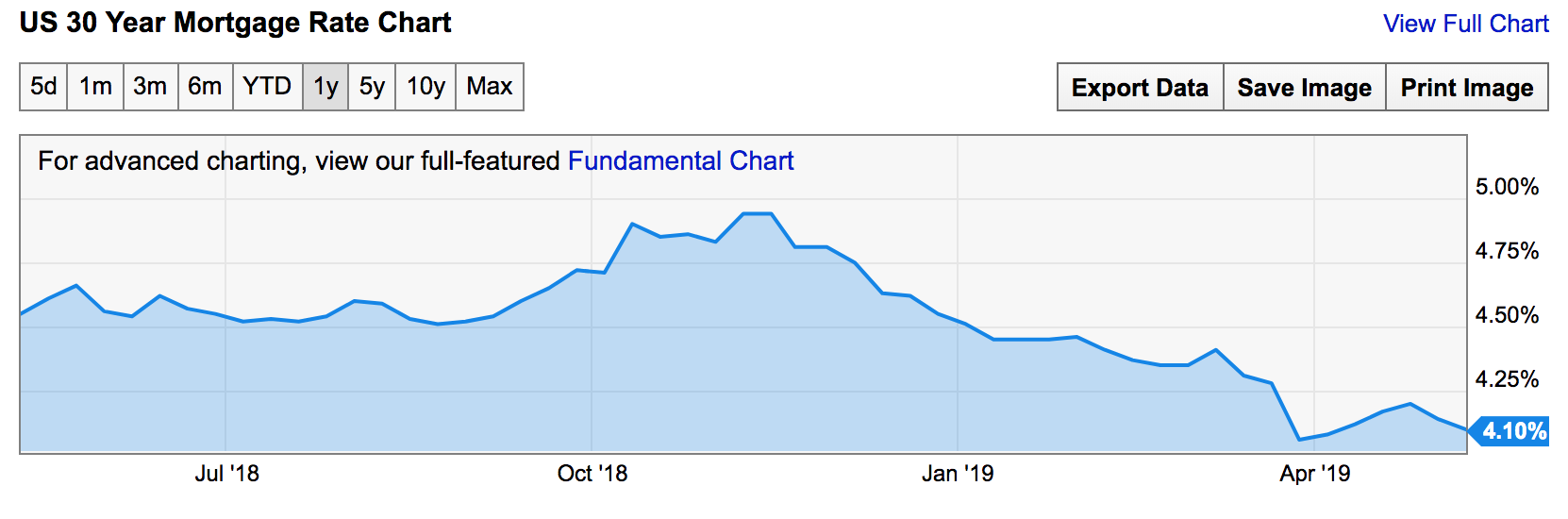 Source: YCharts - https://ycharts.com/indicators/30_year_mortgage_rate