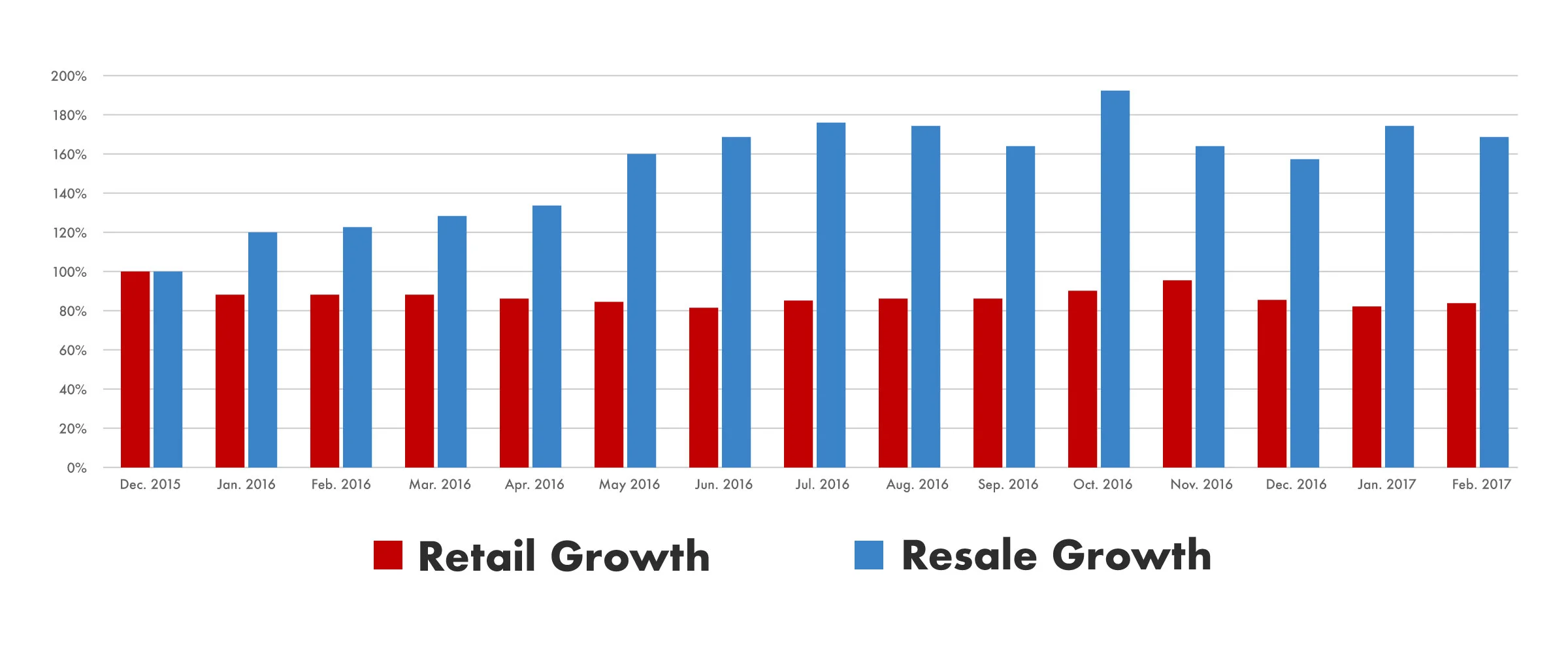 Google search growth for apparel resale terms vs. brand name retail stores // Data: https://www.thredup.com/resale/page1