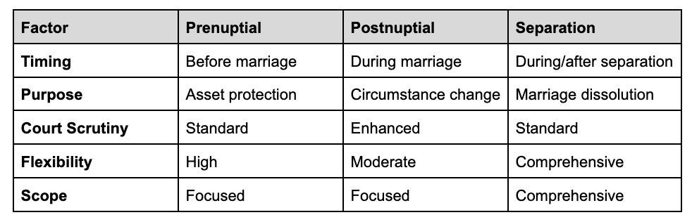 Chart comparing prenuptial, postnuptial and separation agreements