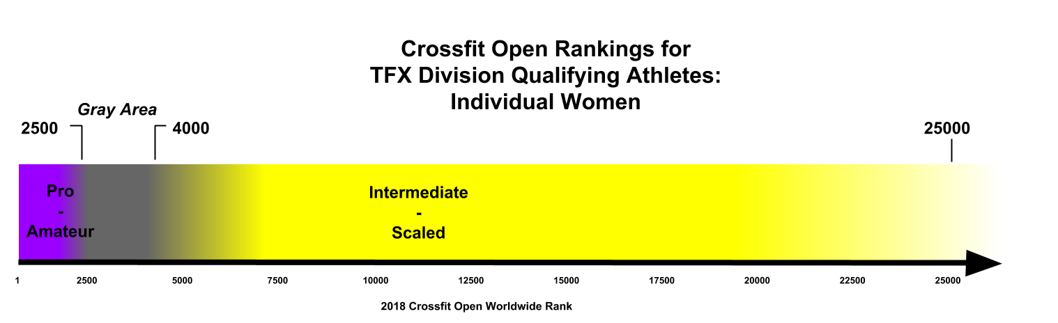 Crossfit Open Rankings for TFX Division Qualifying Athletes - Women.png