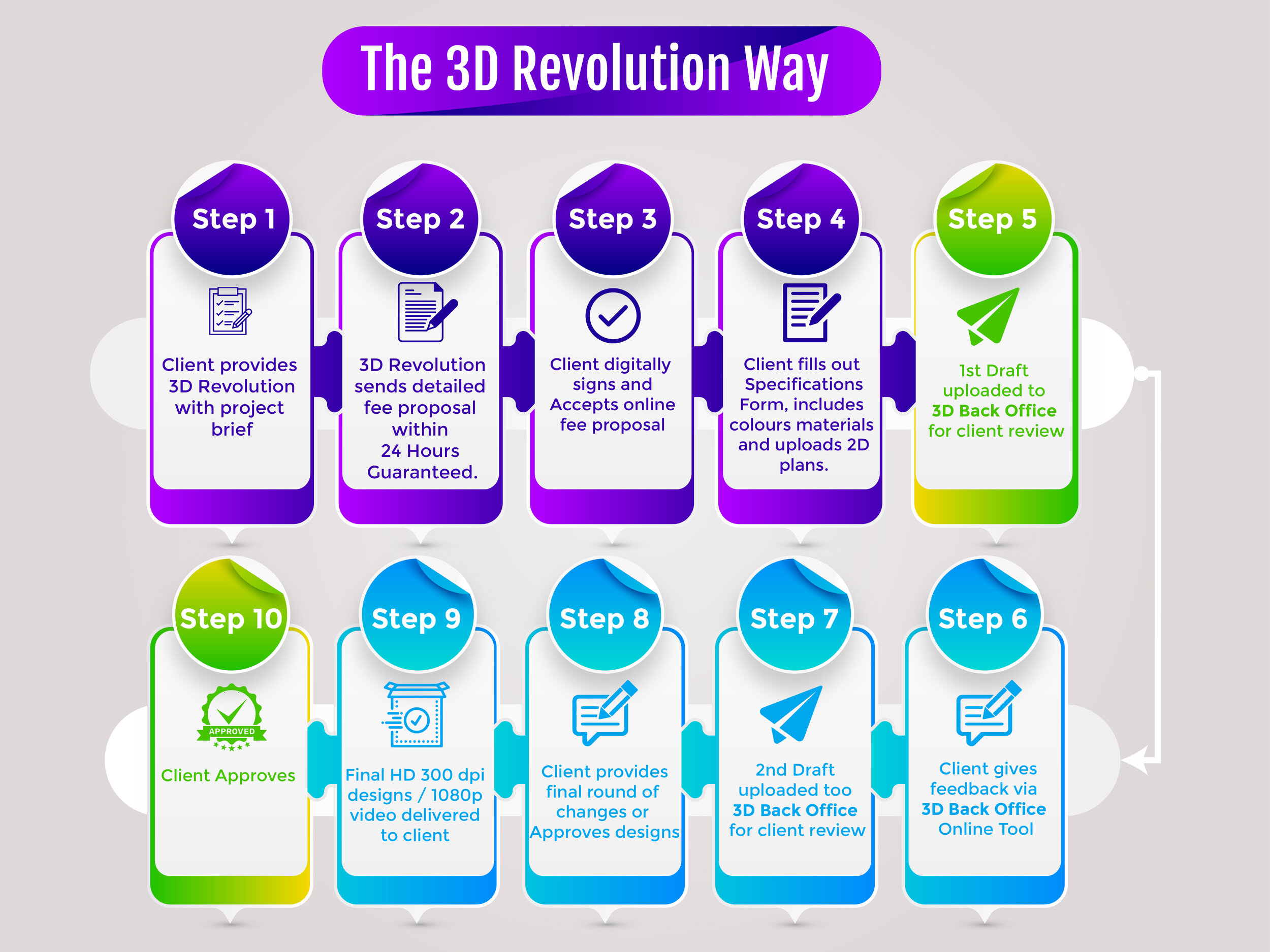The 3D Revolution Way Process