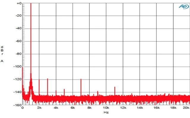 AKM was able to dramatically lower the noise floor by tens of decibels with its “low distortion technology.”