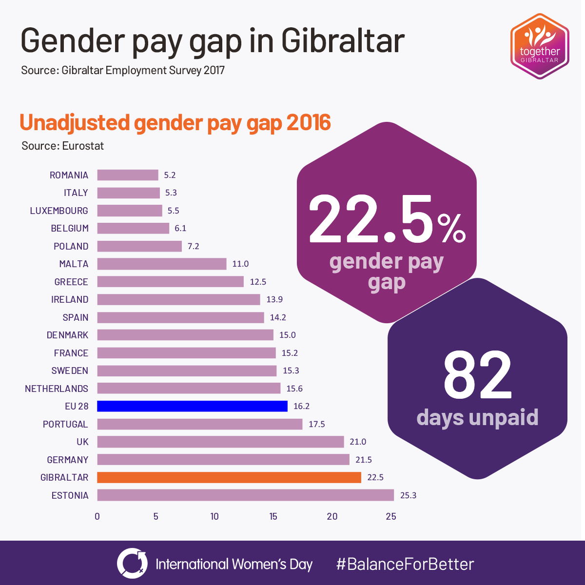 Unadjusted gender pay gap in Gibraltar. Source: Employment Survey 2017. Our current gender pay gap stands at 22.5%, the second highest in the EU and is equivalent to women working unpaid for 82 days a year.