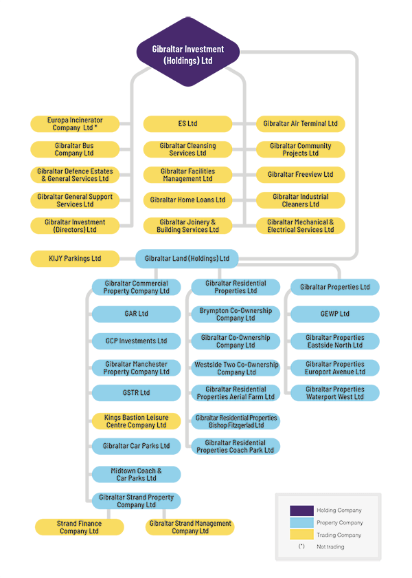 Web of wholly owned Gibraltar Government companies.