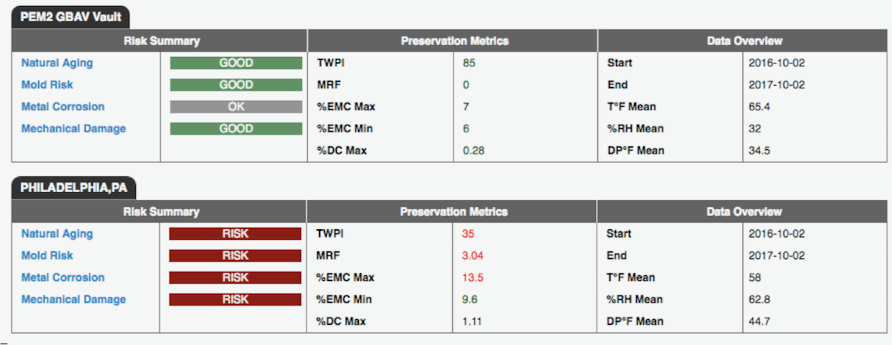 Note: Fluctuations due to recommendations by Image Permanence Institute