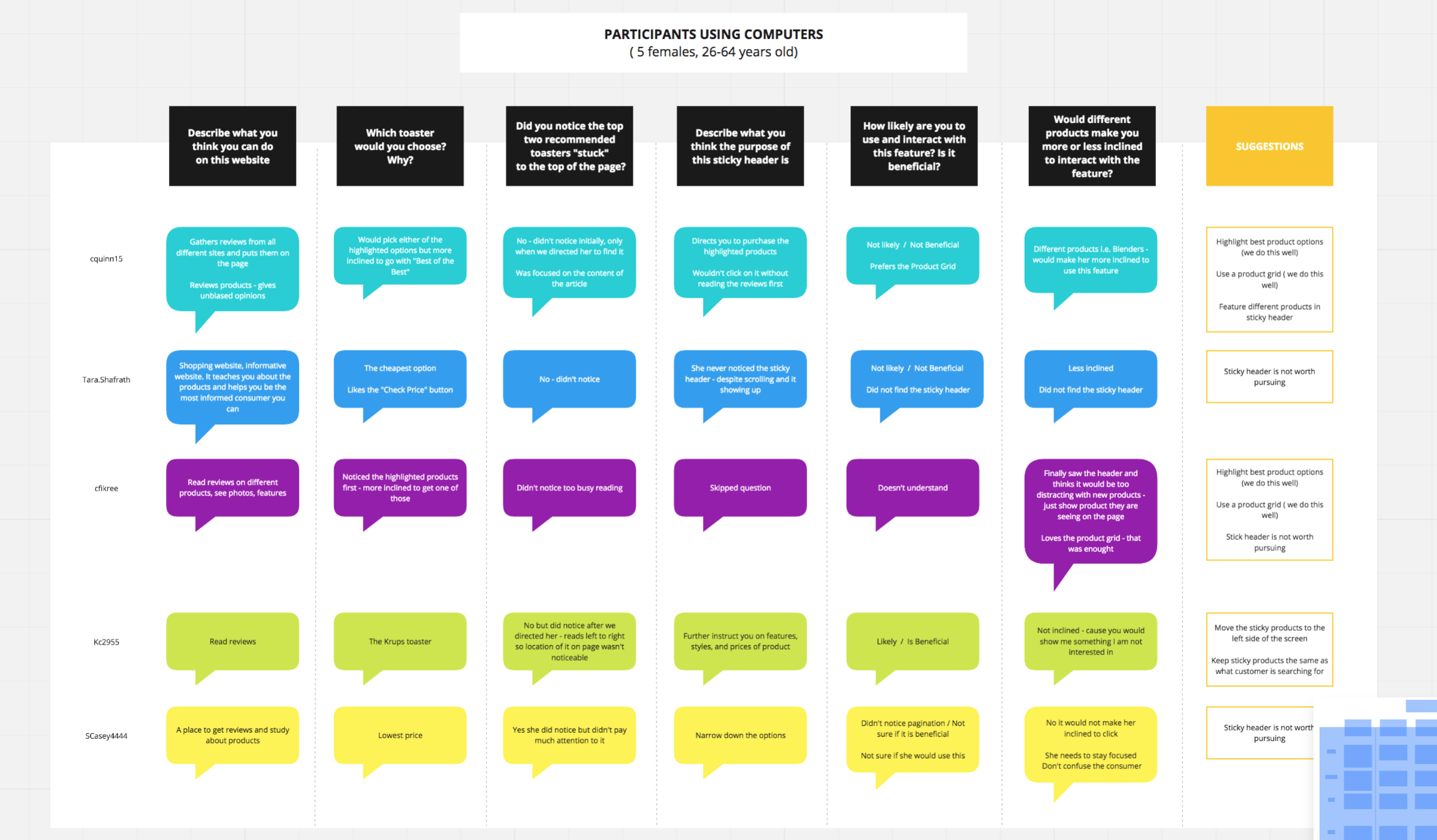 User Testing Result Findings