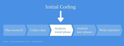 How To Do Initial Coding — Delve
