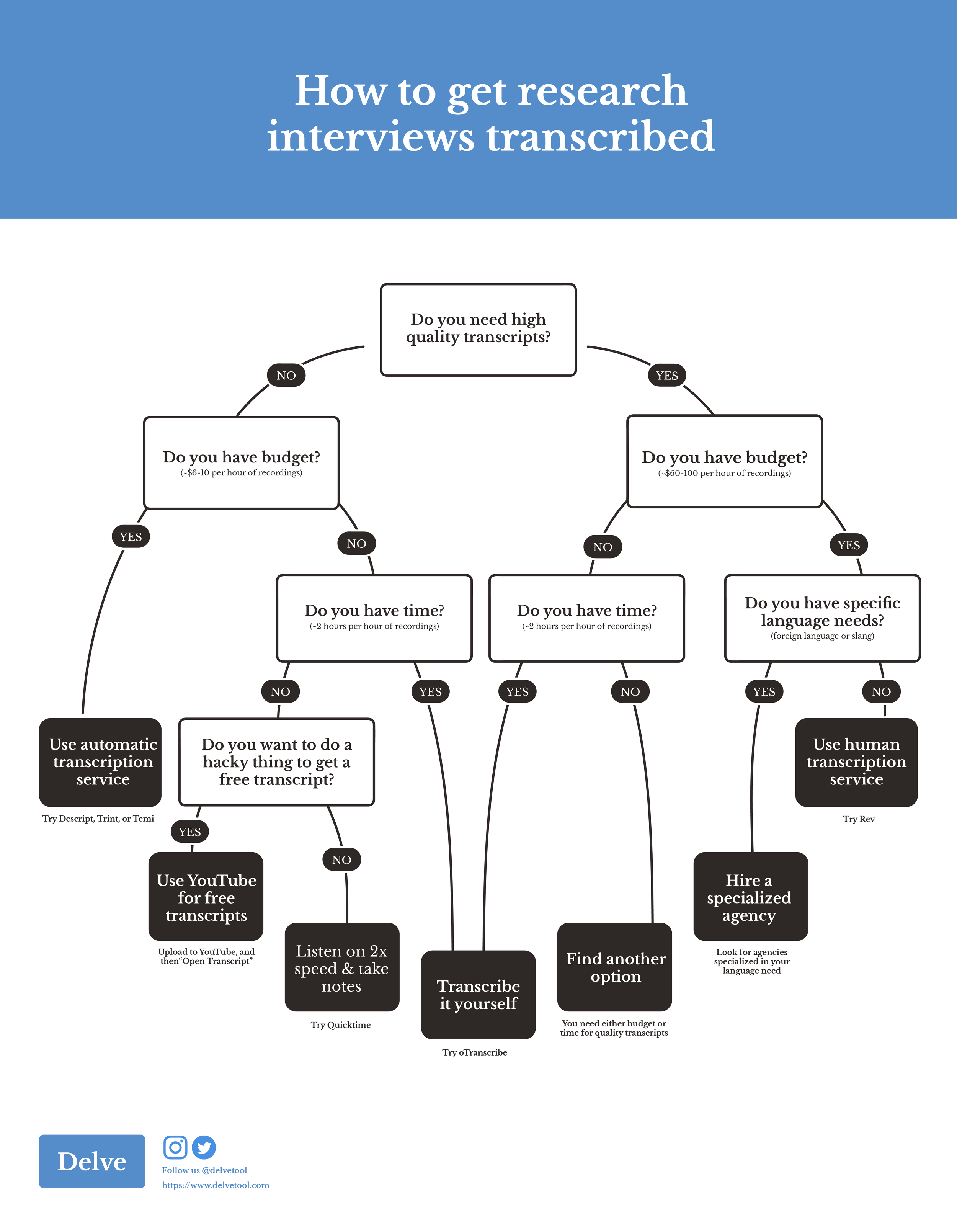 Delve_HowToGetInterviewsTranscribed2018.png