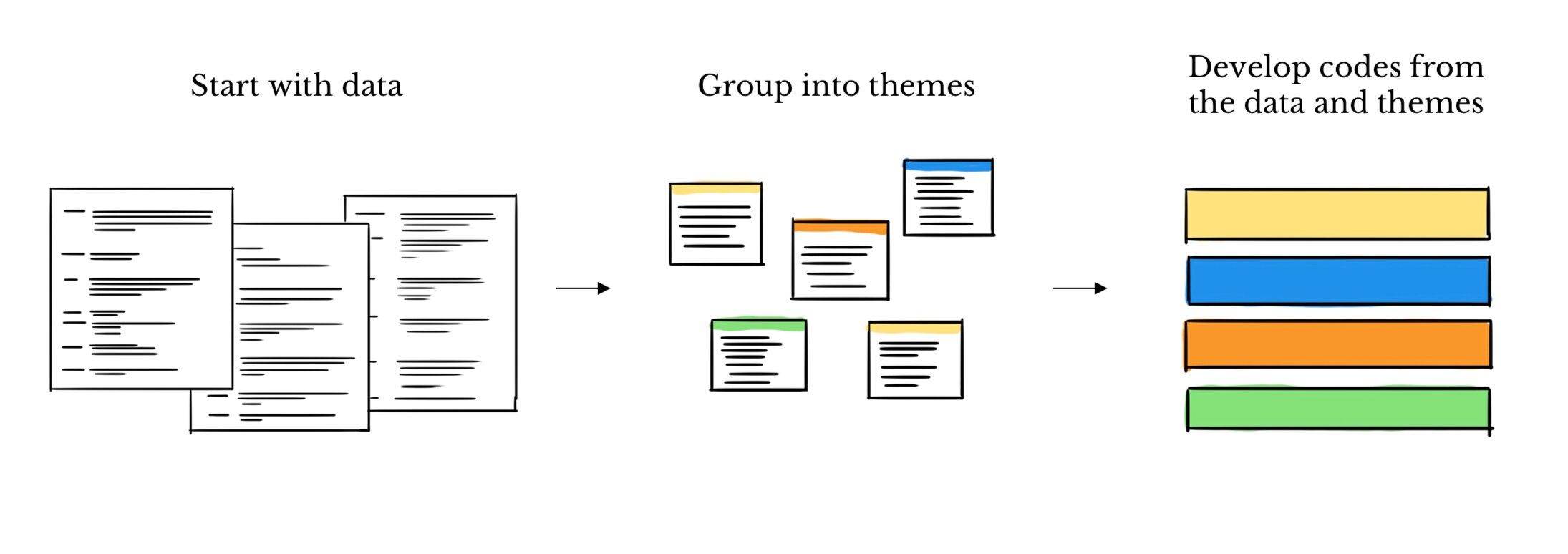 qualitative research methods data coding and analysis